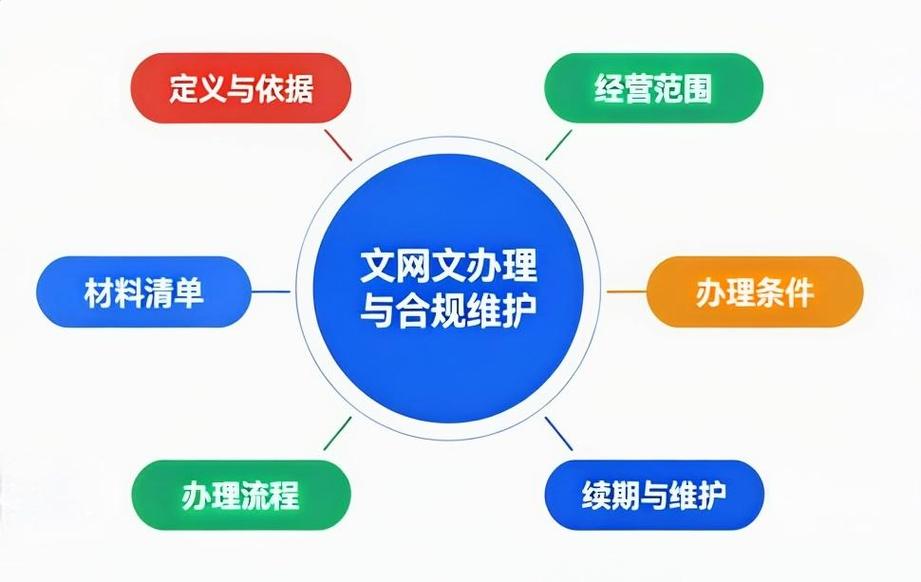 2026网络文化经营许可证定义,经营范围,核心用途,申办条件,全套材料