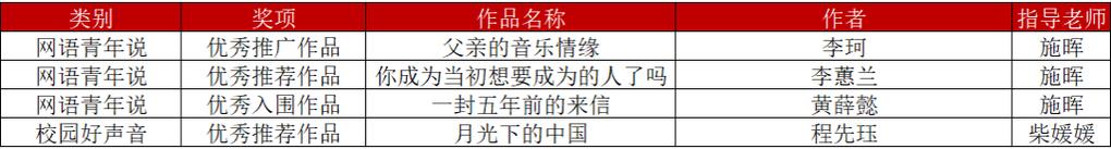 我校师生在第八届网络文化系列评选活动中获